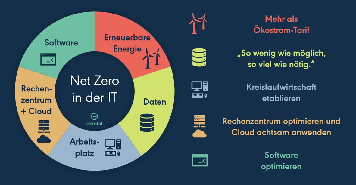 5 Bereiche einer IT-Strategie
