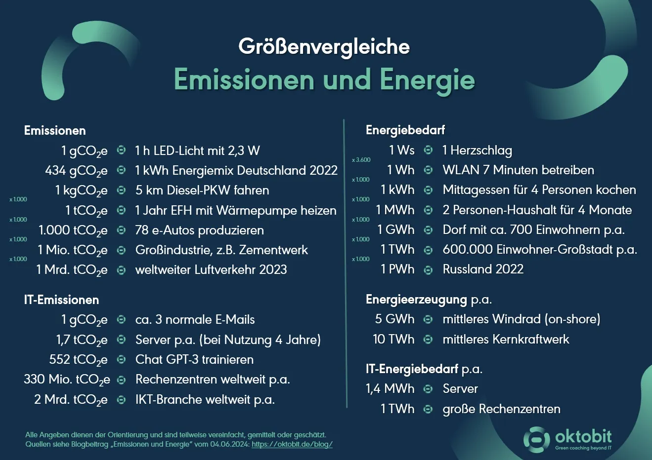 Groessenvergleich_Emissionen_Energie