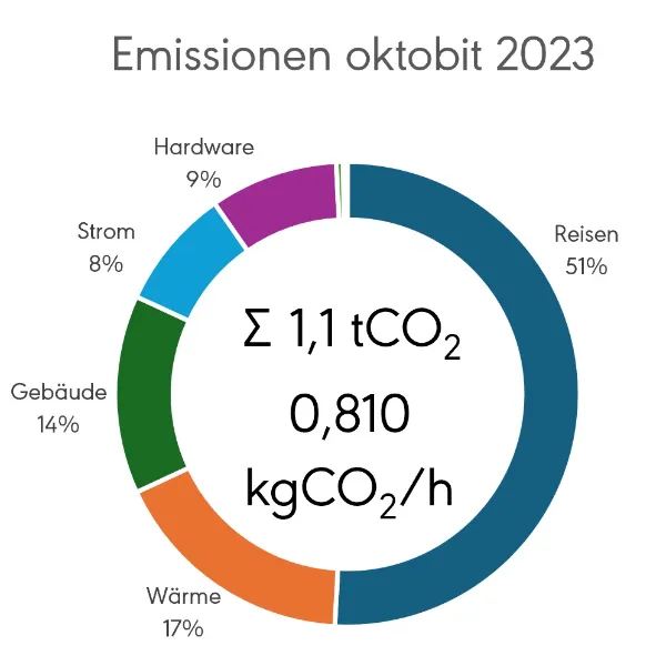 Grafik_Emissionen_2023